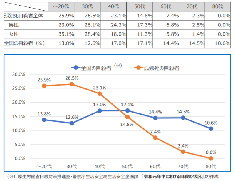 20代の若者の孤独死事例 特殊清掃の現場で感じた孤独死の原因と対策とは 終活瓦版
