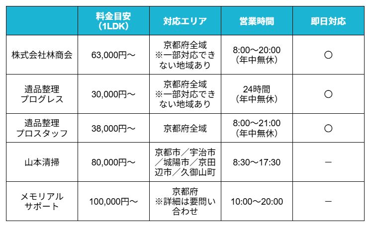 遺品整理京都比較表