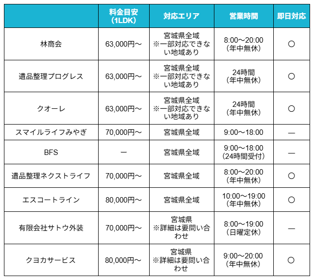 遺品整理宮城比較表