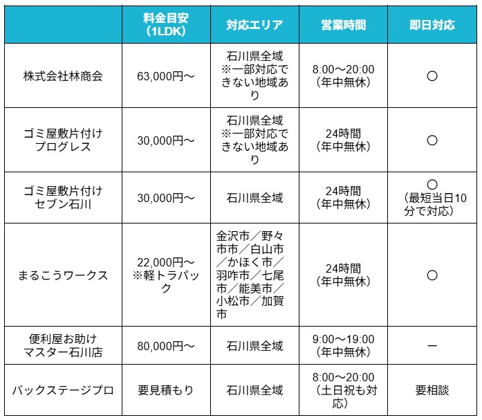 ゴミ屋敷石川比較表