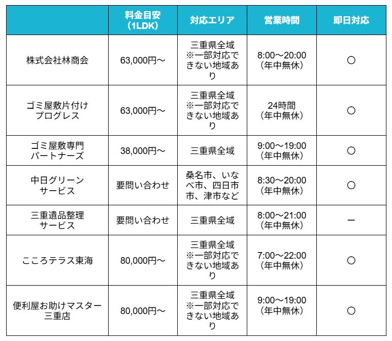 ゴミ屋敷三重比較表