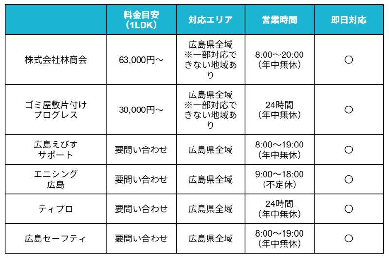 ゴミ屋敷広島比較表