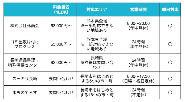 ゴミ屋敷長崎比較表