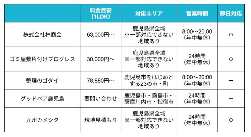 ゴミ屋敷鹿児島比較表